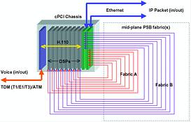 Figure 3. Example configuration of a VoIP media gateway using the CompactPCI/PSB architecture